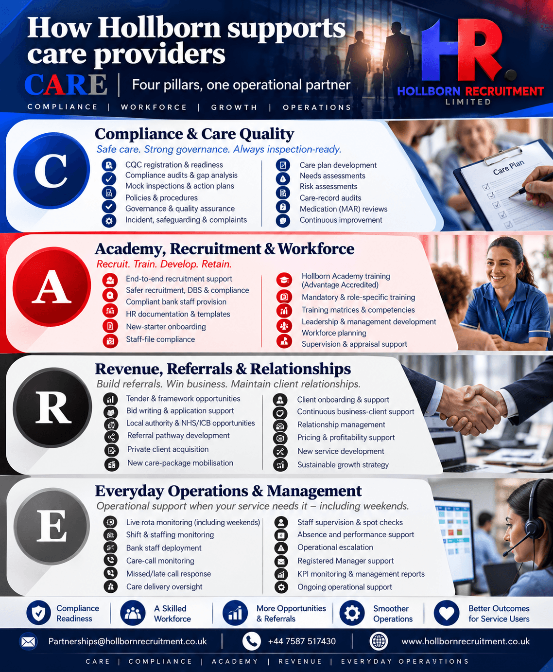 The Hollborn CARE Framework for care providers: C — Compliance & Care Quality; A — Academy, Recruitment & Workforce; R — Revenue, Referrals & Relationships; E — Everyday Operations & Management. Each pillar is described in full on this page.